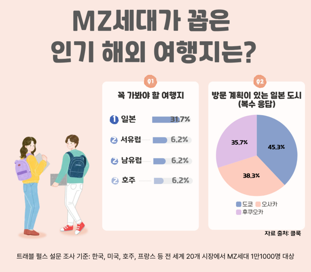 숙박·교통·액티비티