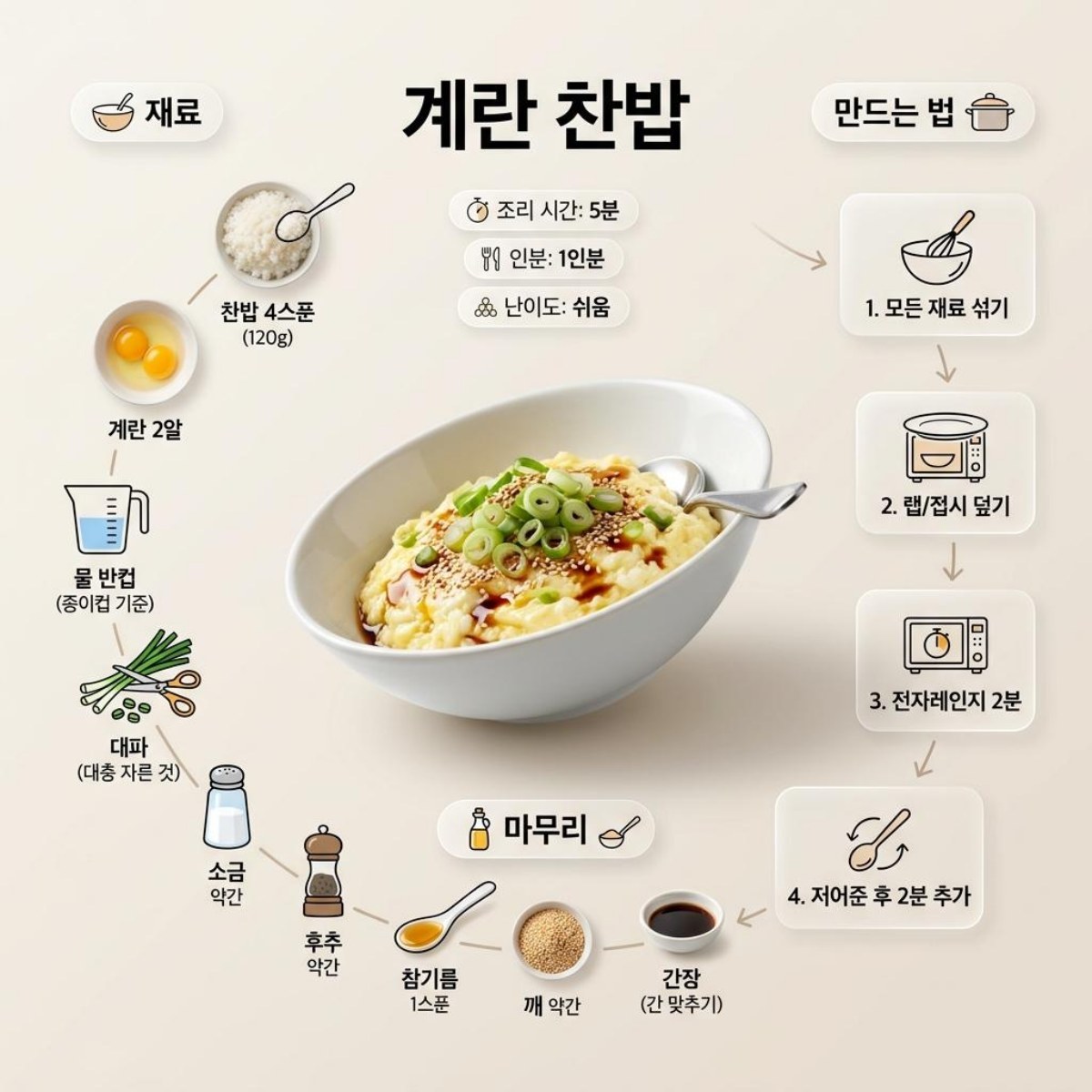 超簡単卵ご飯のインフォグラフィック