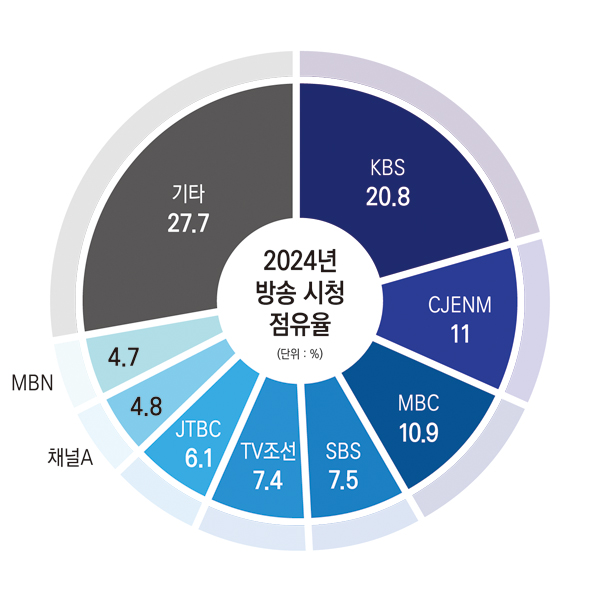▲ 2024年の視聴シェア調査結果。資料=放送メディア通信委員会.