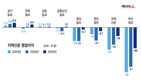▲ 2023年〜2025年 地域新聞営業利益分析グラフ。デザイン=アン・ヘナ記者。