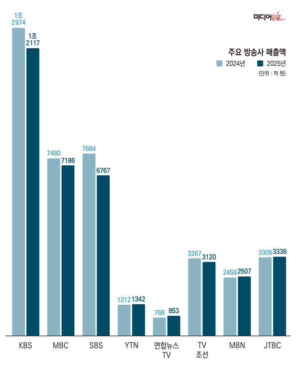 ▲ 2024〜2025年 主要放送局売上高.