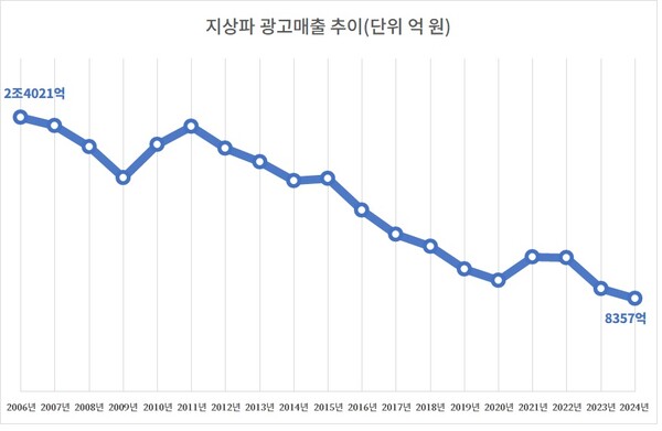 ▲ 地上波広告売上推移。資料= 放送通信委員会 放送産業実態調査総合.