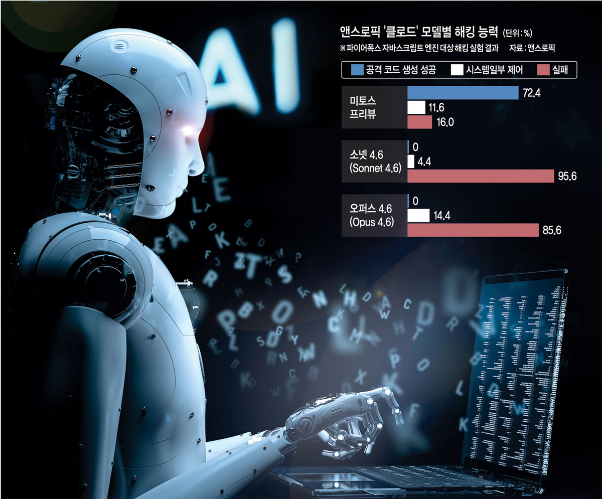 \"[単独]『AIの怪物ハッカー』ミトス衝撃…政府、アンソロピックと緊急面談を推進\"