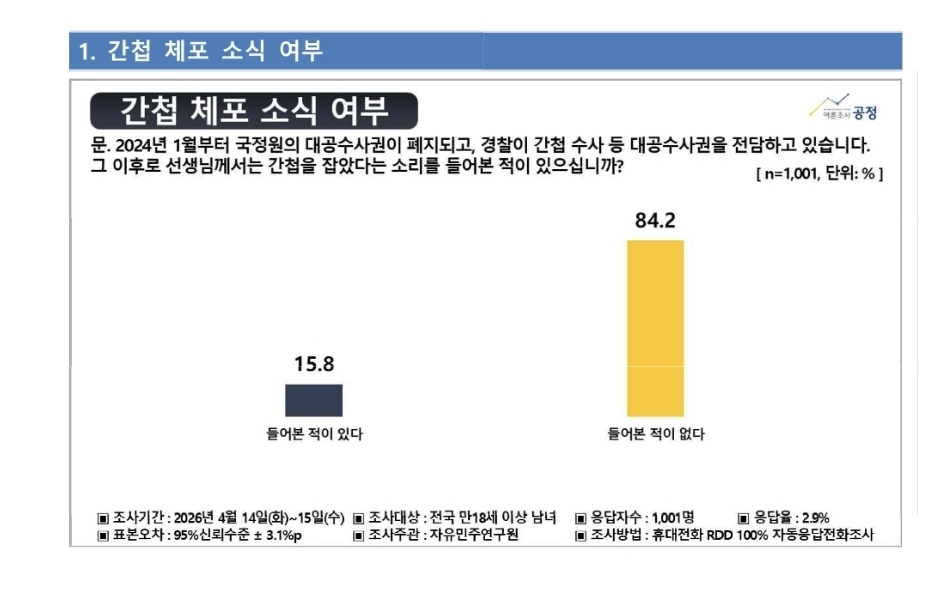 自由民主研究院が『世論調査公正』に依頼して14〜15日に実施した調査で、我が国にスパイがいると答えた人が68.1％、いないと答えた人が22.3％だった。世論調査公正提供