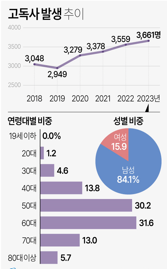 \"韓国の孤独死の推移\"