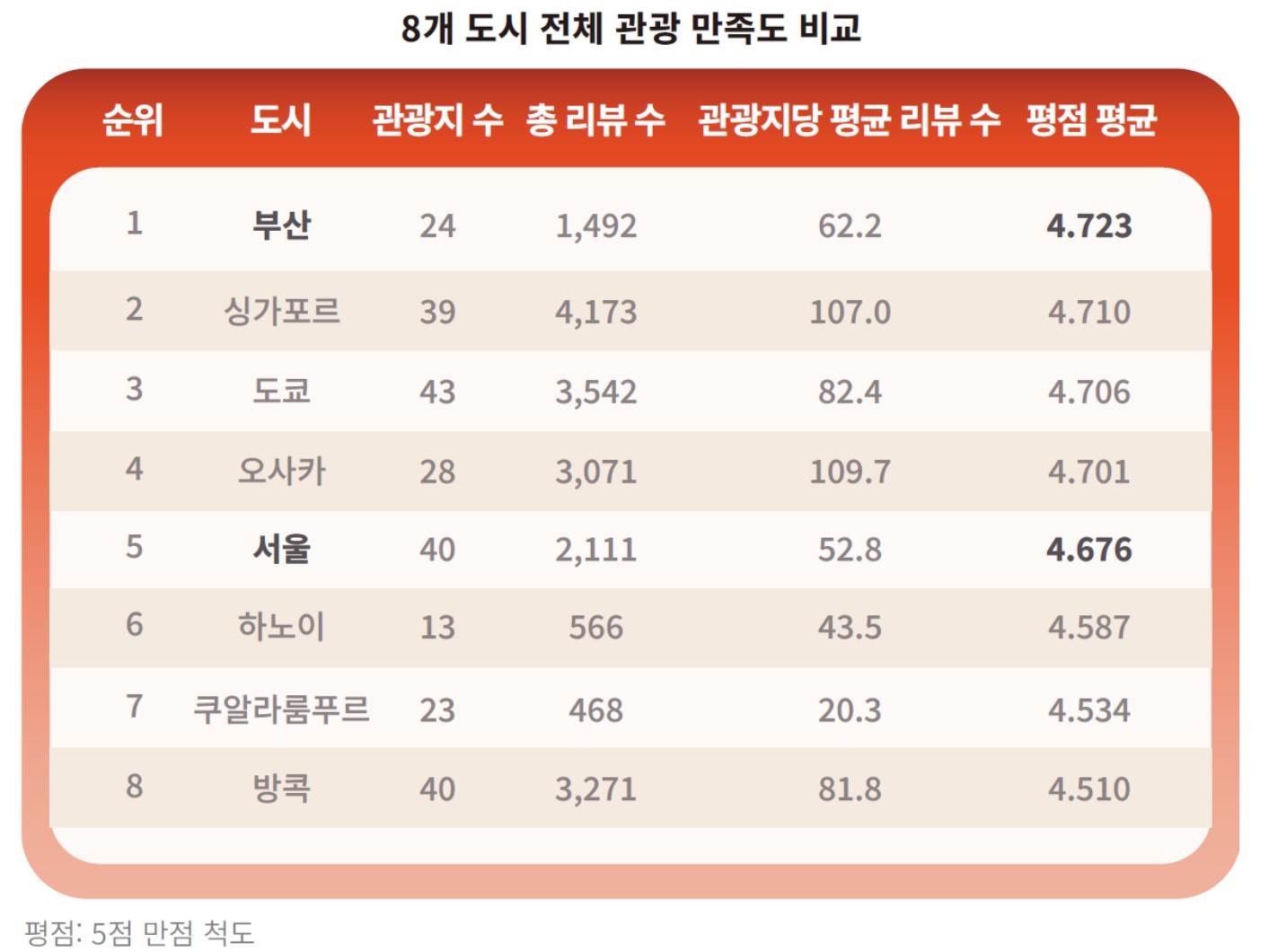 アジア主要都市満足度ランキングの資料画像