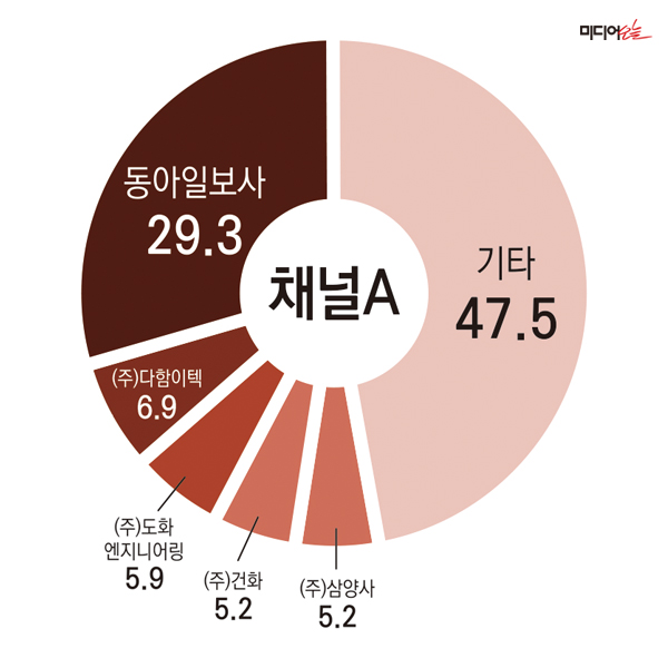 ▲ 채널A 持株構成の現状。デザイン＝アン・ヘナ記者。