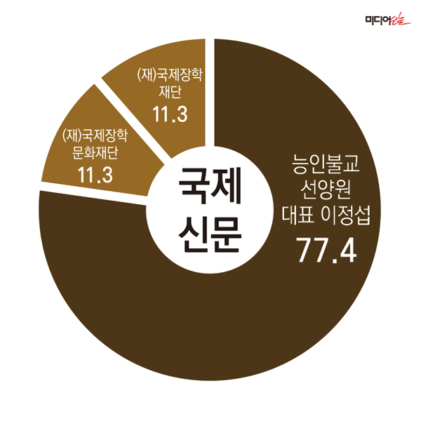 ▲ 국제신문 持株構成の現状。デザイン＝アン・ヘナ記者。