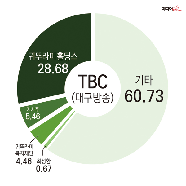 ▲ TBC 持株構成の現状。デザイン＝アン・ヘナ記者。