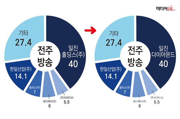 ▲ 전주방송 持株構成の変化。デザイン＝アン・ヘナ記者。