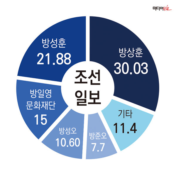 ▲ 조선일보 持株構成の現状。デザイン＝アン・ヘナ記者。