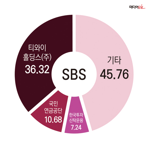 ▲ SBS 持株構成の現状。デザイン＝アン・ヘナ記者。