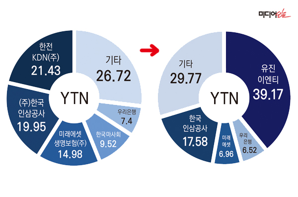 ▲ YTN 持株構成の変化。デザイン＝アン・ヘナ記者。