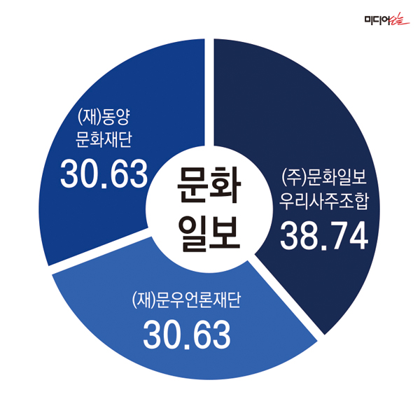 ▲ 문화일보 持株構成の現状。デザイン＝アン・ヘナ記者。