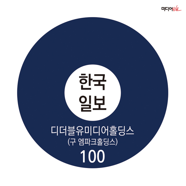 ▲ 한국일보 持株構成の現状。デザイン＝アン・ヘナ記者。