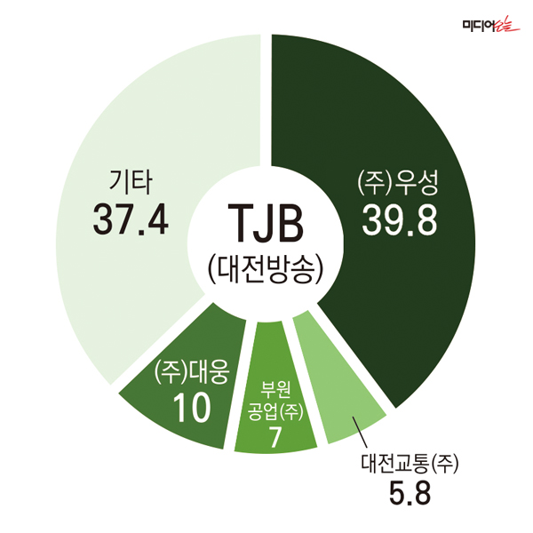 ▲ TJB 持株構成の現状。デザイン＝アン・ヘナ記者。