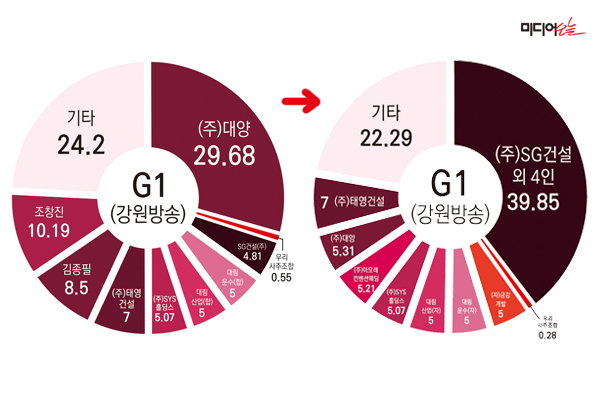 ▲ G1 持株構成の変化。デザイン＝アン・ヘナ記者。