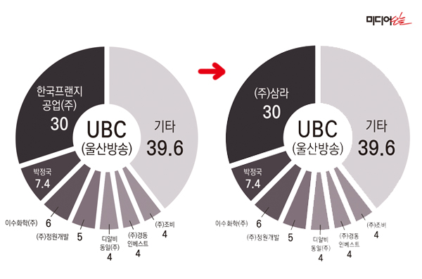 ▲ ubc 持株構成の変化。デザイン＝アン・ヘナ記者。