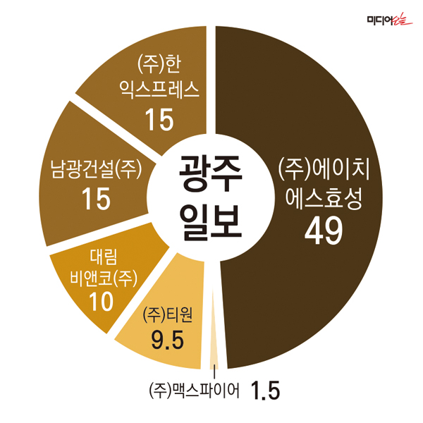 ▲ 광주일보 持株構成の現状。デザイン＝アン・ヘナ記者。