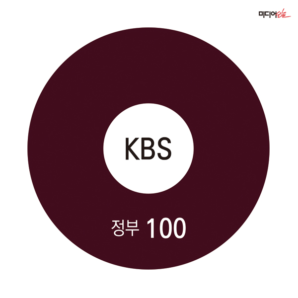 ▲ KBS 持株構成の現状。デザイン＝アン・ヘナ記者。