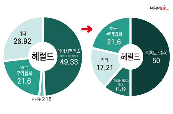 ▲ 헤럴드 持株構成の変化。デザイン＝アン・ヘナ記者。