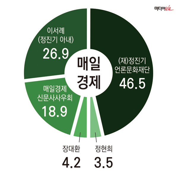 ▲ 매일경제 持株構成の現状。デザイン＝アン・ヘナ記者。