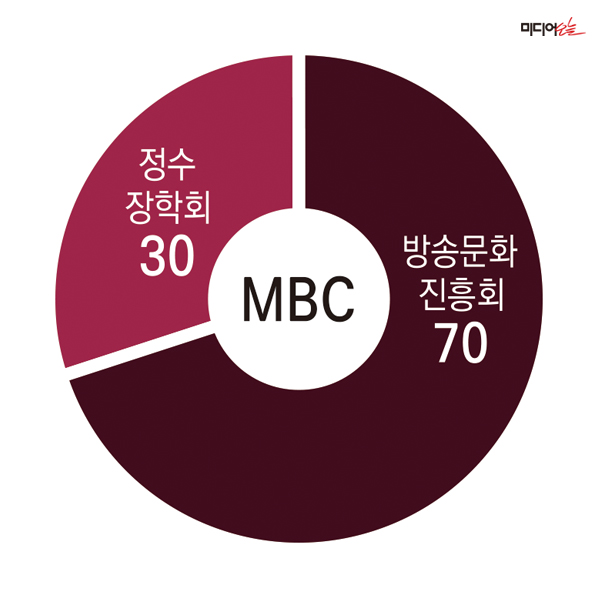 ▲ MBC 持株構成の現状。デザイン＝アン・ヘナ記者。