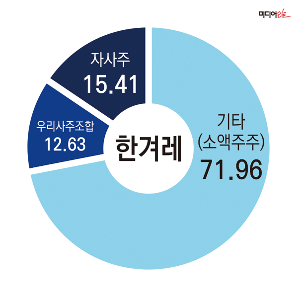▲ 한겨레 持株構成の現状。デザイン＝アン・ヘナ記者。