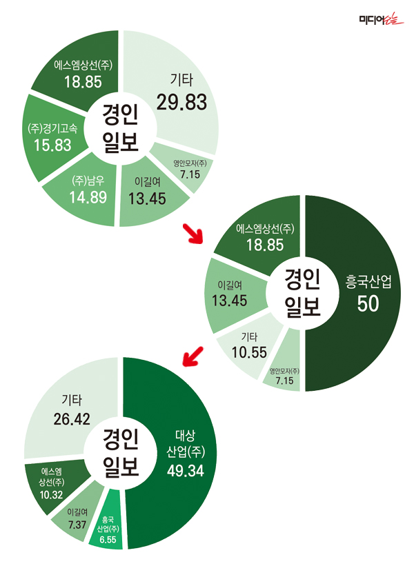 ▲ 경인일보 持株構成の変化。デザイン＝アン・ヘナ記者。