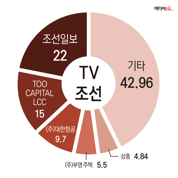 ▲ TV조선 持株構成の現状。デザイン＝アン・ヘナ記者。