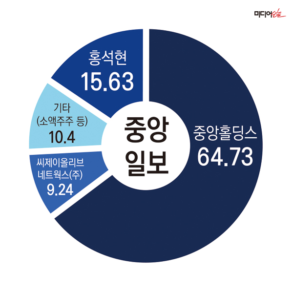 ▲ 중앙일보 持株構成の現状。デザイン＝アン・ヘナ記者。