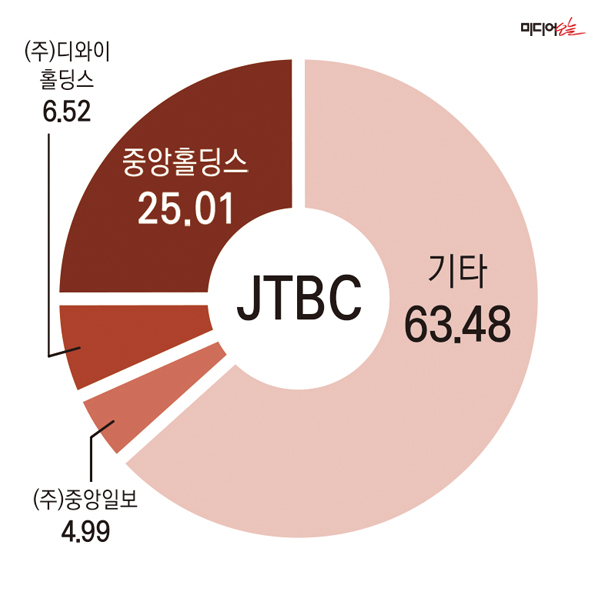 ▲ JTBC 持株構成の現状。デザイン＝アン・ヘナ記者。