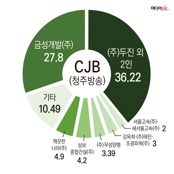 ▲ CJB 持株構成の現状。デザイン＝アン・ヘナ記者。