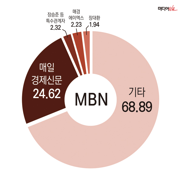 ▲ MBN 持株構成の現状。デザイン＝アン・ヘナ記者。