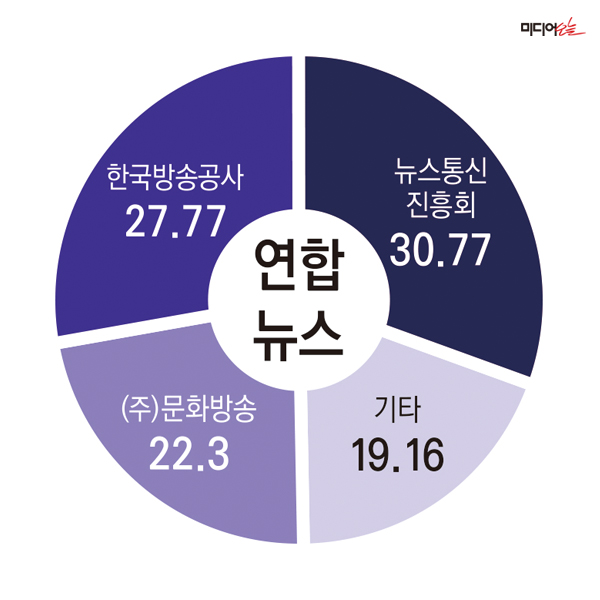 ▲ 연합뉴스 持株構成の現状。デザイン＝アン・ヘナ記者。