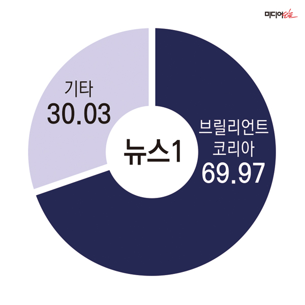 ▲ 뉴스1 持株構成の現状。デザイン＝アン・ヘナ記者。