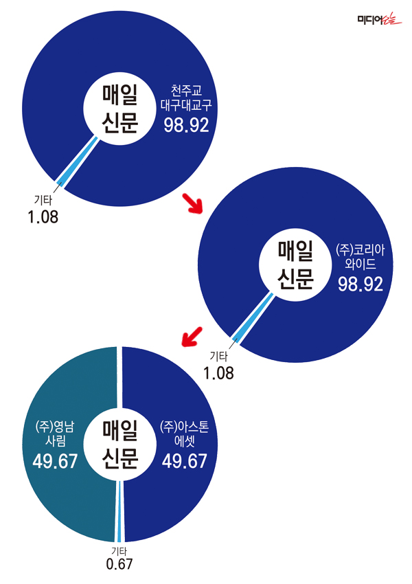 ▲ 매일신문 持株構成の変化。デザイン＝アン・ヘナ記者。