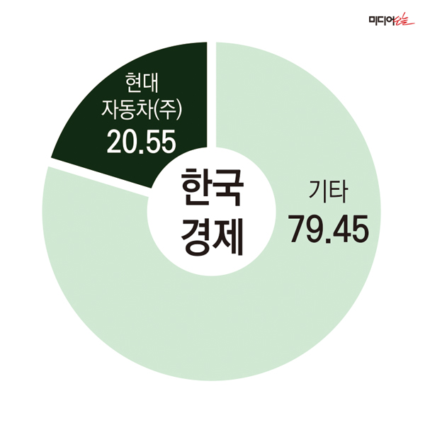 ▲ 한국경제 持株構成の現状。デザイン＝アン・ヘナ記者。