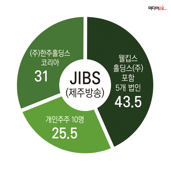 ▲ JIBS 持株構成の現状。デザイン＝アン・ヘナ記者。