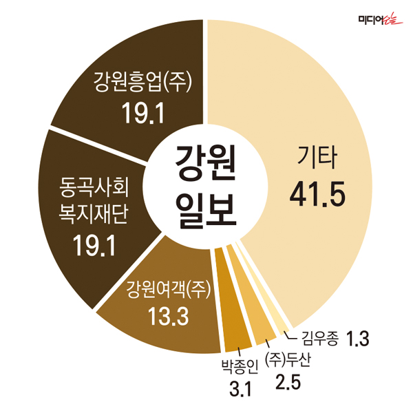 ▲ 강원일보 持株構成の現状。デザイン＝アン・ヘナ記者。