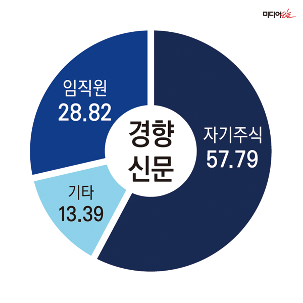 ▲ 경향신문 持株構成の現状。デザイン＝アン・ヘナ記者。