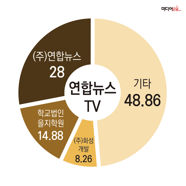 ▲ 연합뉴스TV 持株構成の現状。デザイン＝アン・ヘナ記者。