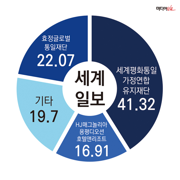 ▲ 세계일보 持株構成の現状。デザイン＝アン・ヘナ記者。