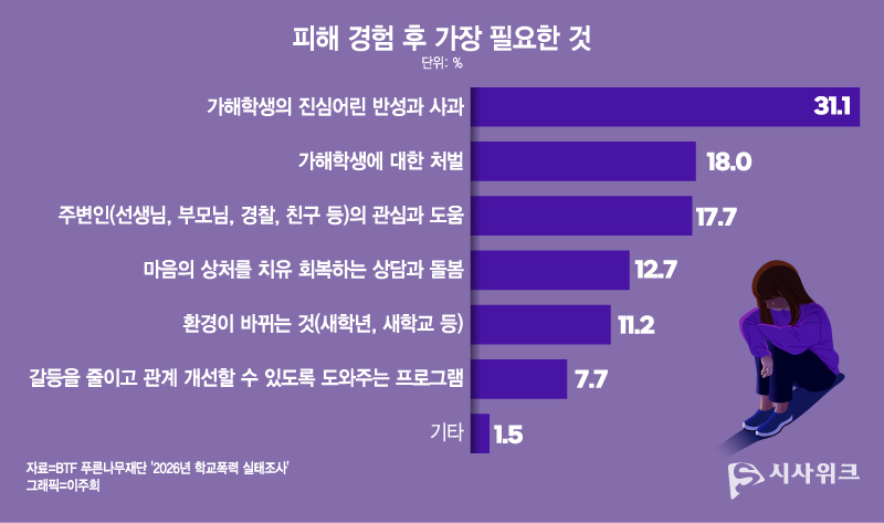According