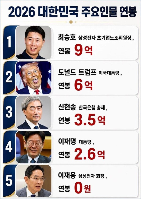 SNSで話題となった『2026年韓国主要人物年俸』画像（出所=sns、ニューシス）