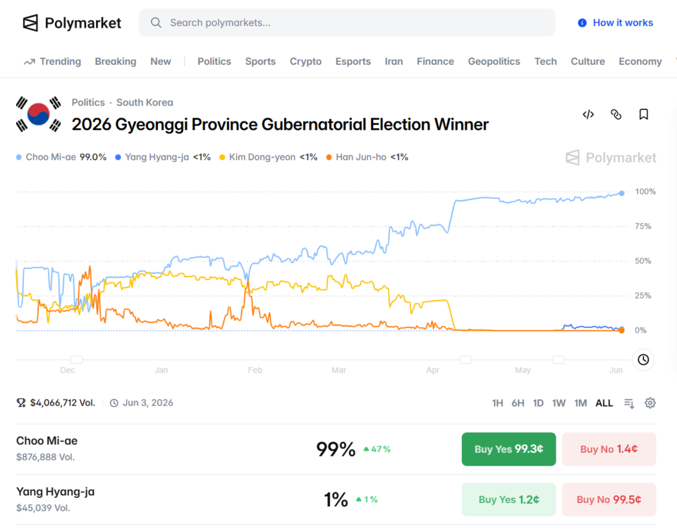 ▲ 2日午後、Polymarketプラットフォーム内の京畿道知事選予測の進行状況のスクリーンショット。