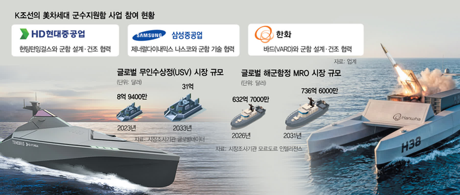 韓国企業、米海軍の無人戦力に参入！