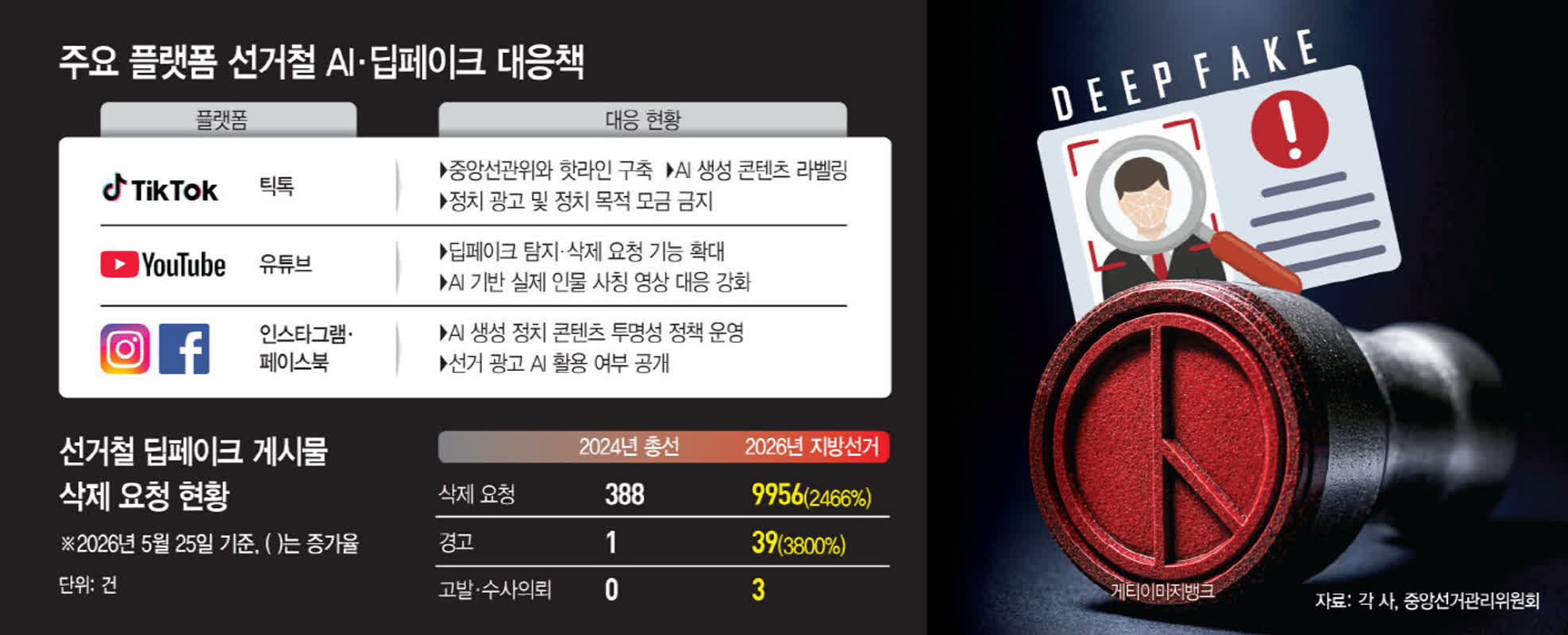 前回の25倍に急増！韓国の地方選挙を襲うディープフェイクの脅威――AI偽情報の実態とは