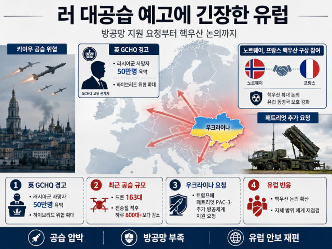 500,000 Russian Casualties and a Nuclear Threat: Europe’s New Reality
