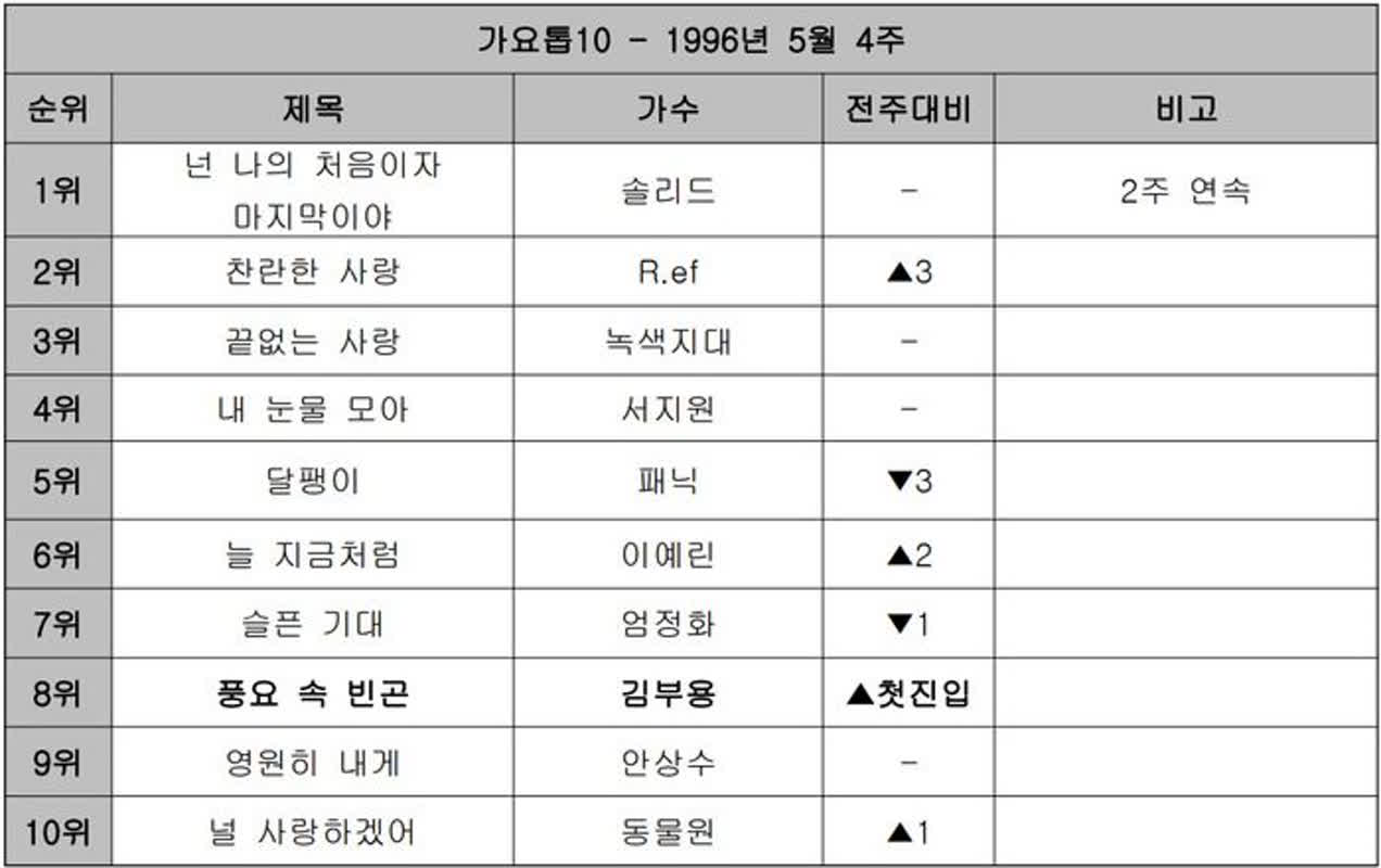 チェッカーズの盗作疑惑も？90年代韓国で旋風を巻き起こしたダンス曲の真相とは